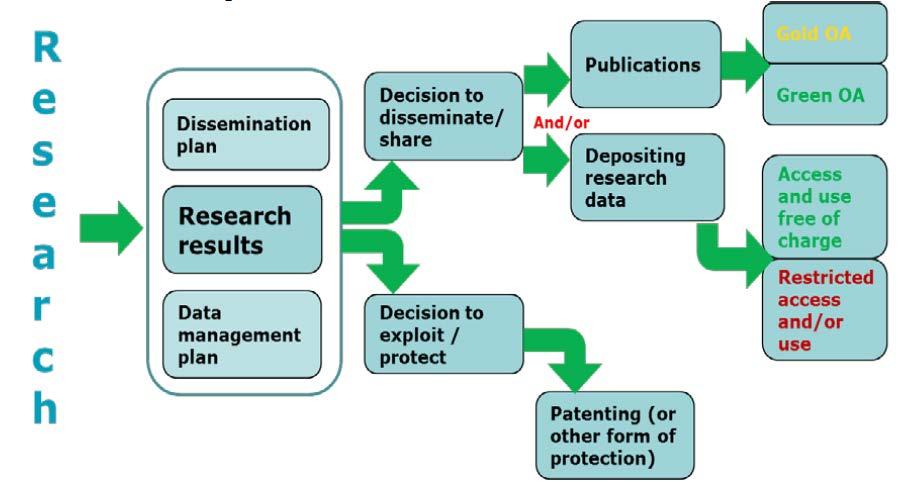 Dissemination of results - Open Access Obligation to provide open access when publishing Related costs eligible Related costs