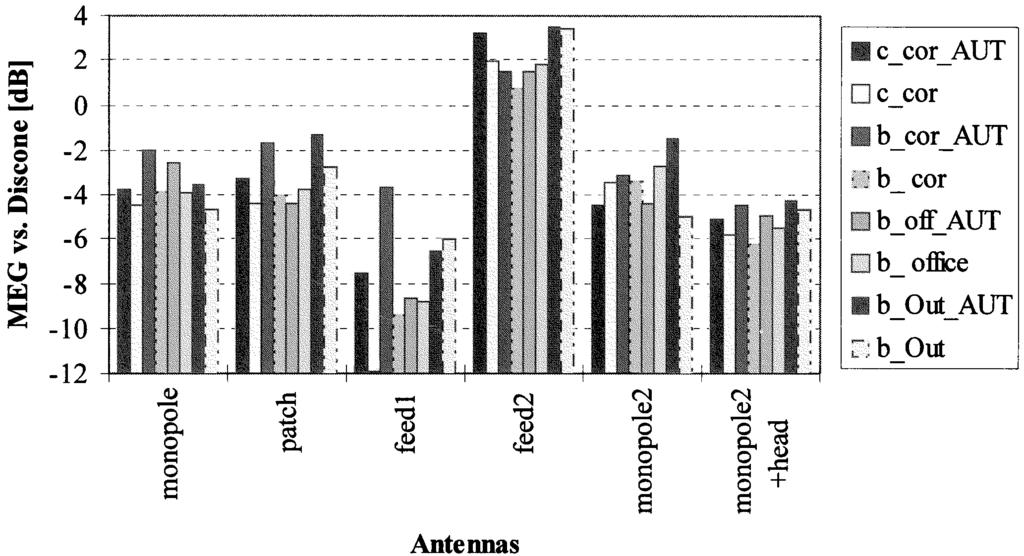 SULONEN AND VAINIKAINEN: PERFORMANCE OF MOBILE PHONE ANTENNAS 1863 TABLE III MEAN DIFFERENCE BETWEEN METHODS (1 ) FOR ALL ANTENNAS AND COMPARISON OF EVALUATION METHODS BASED ON THE RANKING OF THE