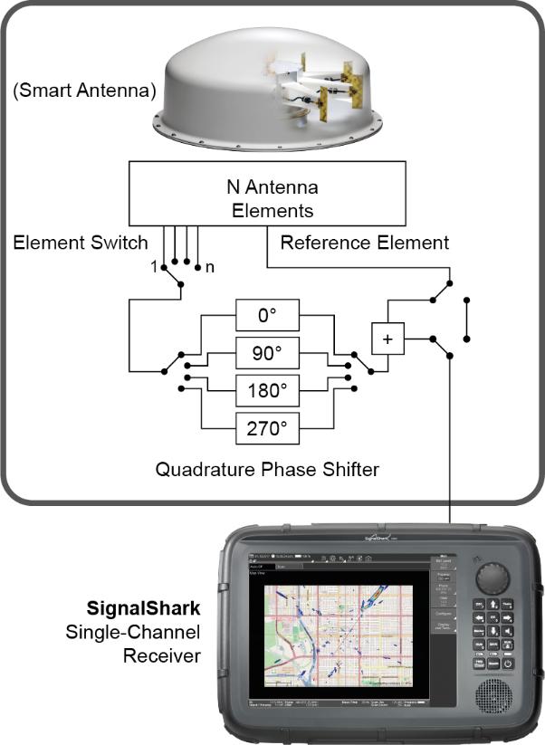 Additionally SignalShark calculates the statistical distribution of bearing lines and provides transmitter localization visualized as a heat map.