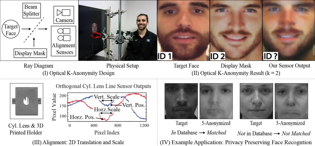 Figure 1. Optical K-Anonymity for Faces. Here, we show our design and results for, to our knowledge, the first ever optics-based implementation of k-anonymity for faces [48].