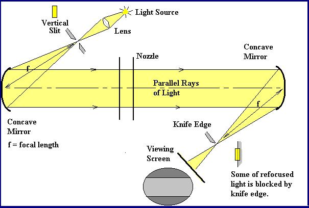 the path of the light rays after switching on