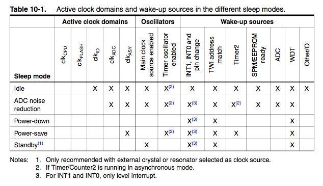 Sleep Modes Microcontrollers may provide a way to manage power by enabling