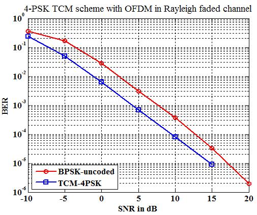 Accordingly, 4-PSK coded OFDM signal is compared with uncoded BPSK signal and a coding gain of 2.5 db (approx.) is obtained at BER of 10-4.