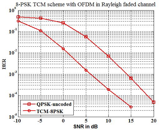 gain is defined as the amount of additional Signal Noise Ratio (SNR) that would be required to provide the same BER performance for an uncoded signal.