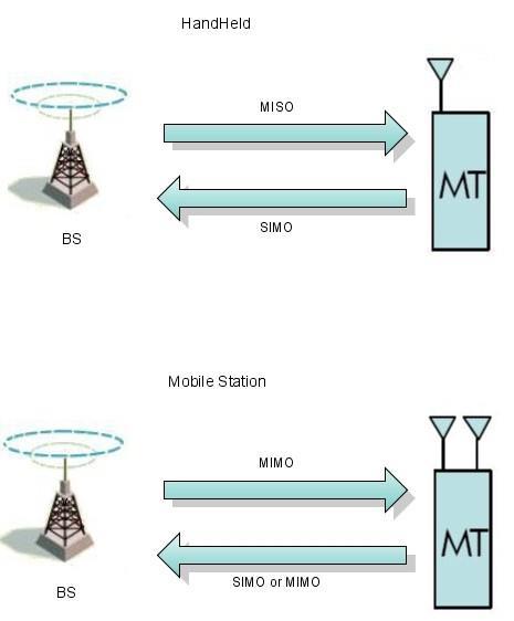 2.2.6 To summarize The main parameters derived from the 3GPP LTE standard definition, and the two additional specific parameters for FMT, are given in Figure 2-1.