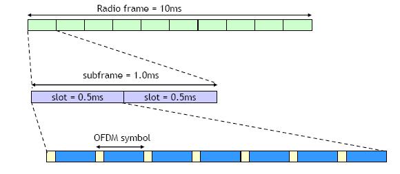 2.2.8 Basic reminder of 3GPP LTE physical DL frame structure LTE DL frame structure is composed of the following elements: The overall LTE radio frame lasts 10 ms.