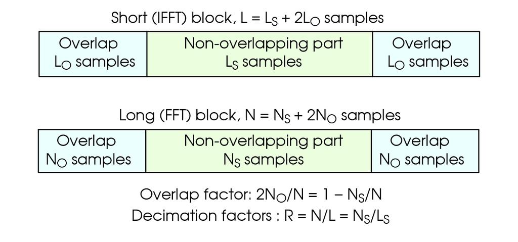 Figure 3-2 Notations used for the number of samples in different parts of the overlapsave blocks. Below we refer repeatedly to the FC-FB design following the EMPhAtiC demonstrator parameterization.
