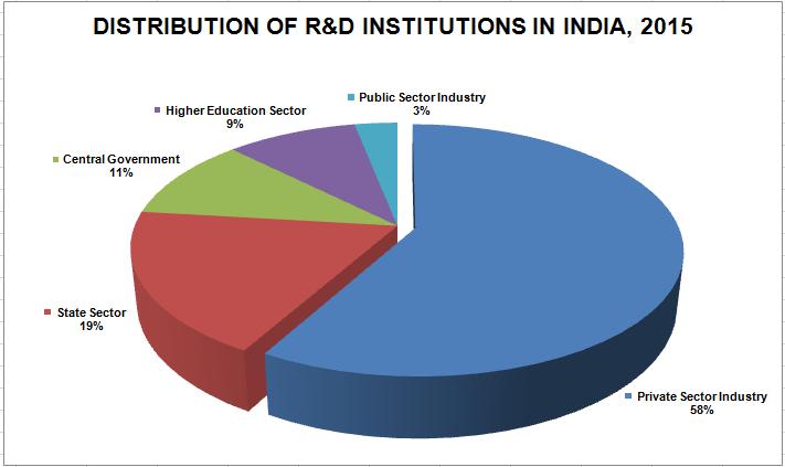 Total 5,710 R&D institutions were surveyed as a part of the National R&D Survey 2015.