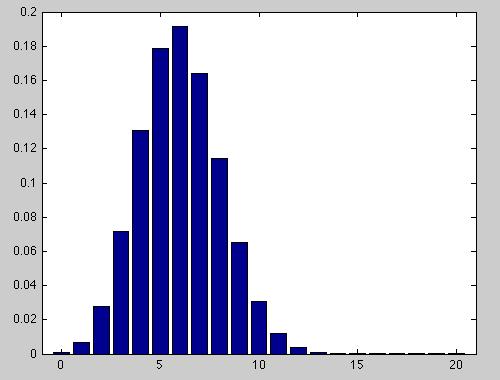 Probability histogram for the number of red tickets