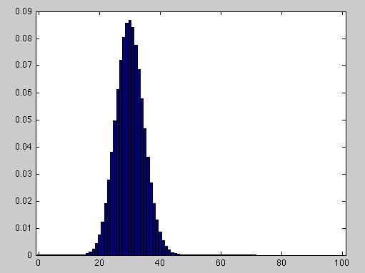 Probability histogram for the number of red tickets observed