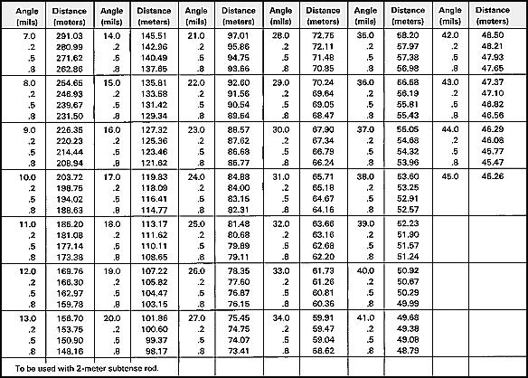 FM 23-91 Appendix C Field-Expedient Survey Techniques Table C-1. Distance table for a 2-meter subtense rod.
