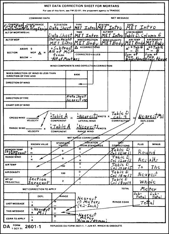 FM 23-91 Chptr 4 Major Concerns of the Fire Direction Center Figure 4-19. Example of completed DA Form 2601-1, MET Data Correction Sheet for Mortars. (1) CHARGE--the command charge used to hit the RP.
