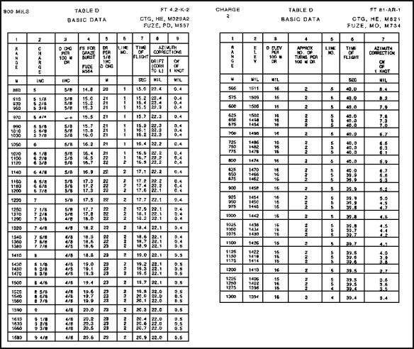 FM 23-91 Chptr 4 Major Concerns of the Fire Direction Center Figure 4-22. Sample pages from firing table for basic data and correction factors. (2) Range wind.