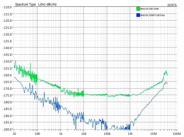 100 MHz Residual Phase noise (Xcor mode and AM noise showing 40dB rejection) Specialized residual phase noise modules are available to accommodate various frequencies, the power amplifier, power