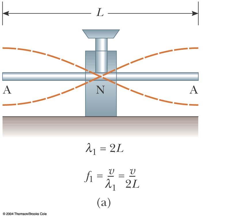 Standing Waves in Rods A rod is clamped in the middle It is stroked parallel to the rod The rod will oscillate The
