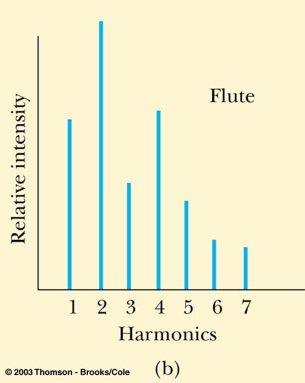 harmonic is very strong The fourth