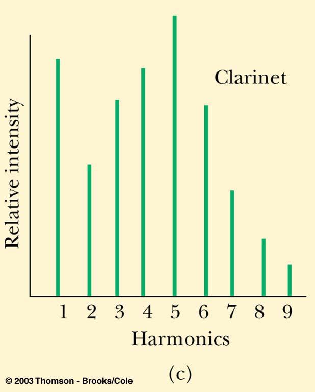 harmonics are very similar, with