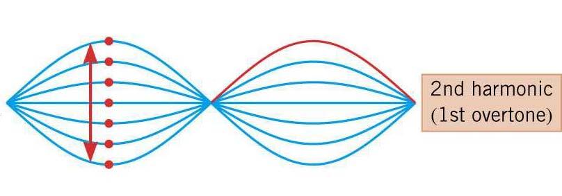 Superposition of Sinusoidal Waves Case 1: