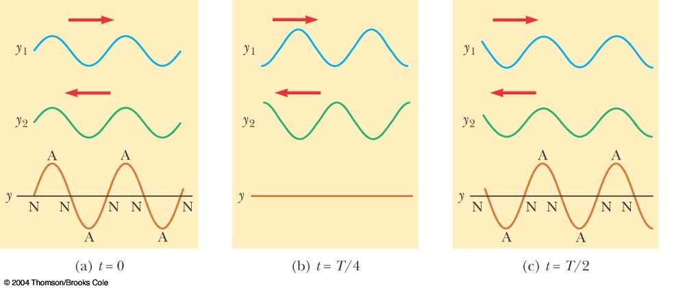 Nodes and Antinodes, cont The diagrams above show standing-wave patterns produced at various times by two waves of equal amplitude