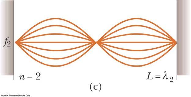 Standing Waves in a String, 4 Consecutive
