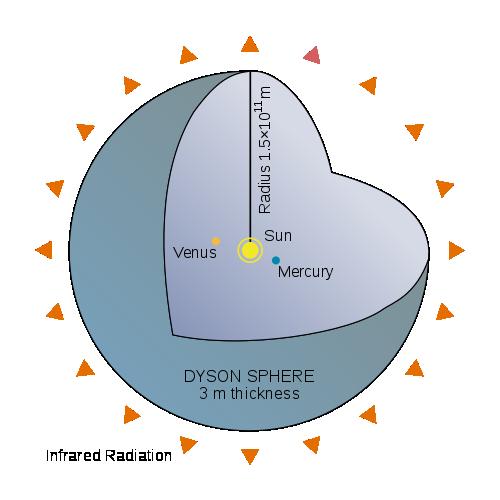 system Dyson sphere made by