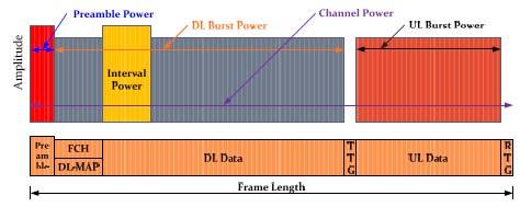 Application Note: Mobile WiMAX PHY Layer Measurement 14 Figure 2-5 P vs. T measurement scheme Channel power is the average power of a full OFDMA frame including TTG and RTG.