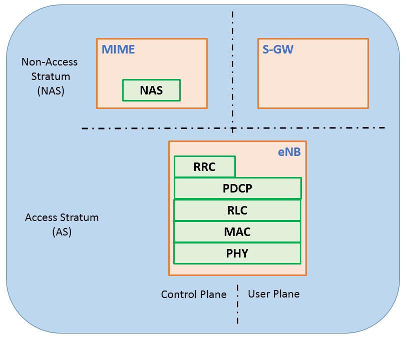 As mentioned before, the protocol stack encloses User and Control planes. Figure 1.3 provides an overview of the protocol stack.