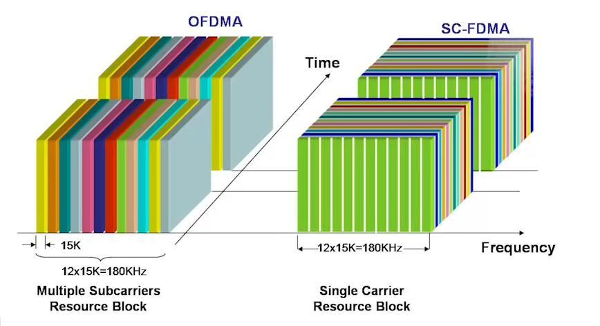 Figure 1.6: OFDMA vs.