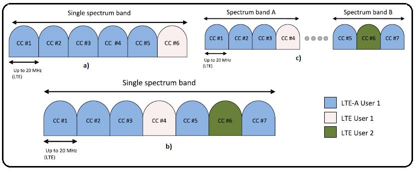 Figure 1.12: Carrier Aggregation modes [6] 1.3.5.2 Spectrum Sharing Network and spectrum sharing are supported by 3GPP.