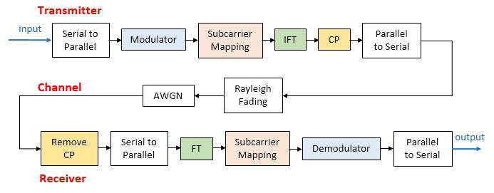 Figure 2.1: OFDMA Transmission and Reception model [18] The receiver has four important blocks.