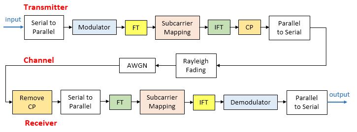 subcarriers with the same data, unlike OFDMA. Consequently, this action has to be balanced in the receiver with the aid of an IFT block. Figure 2.2: SC-FDMA Transmission and Reception model [18] 2.