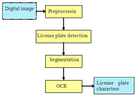 Fig. 1: An automatic vehicle License Plate Recognition system In this study, we introduce a novel method for license plate recognition from a grayscale image of the car.