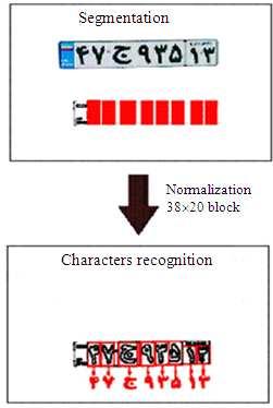 There are many factors that cause the character segmentation task difficult, such as image noise, plate frame, rivet and