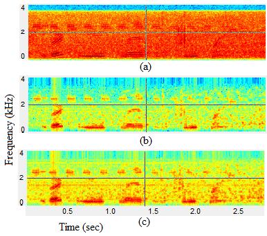 Spectrograms for AWGN (a) db SNR noisy speech; (b),(c)enhanced speech obtained using convectional SNR based rule