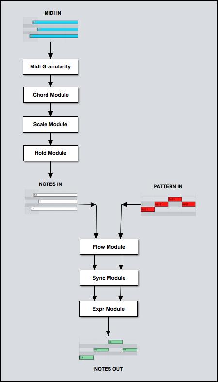 MIDI Processing Chart Kameleono Inputs MIDI-IN MIDI-In notes are manipulated according to the Hold, Chord, Scale and