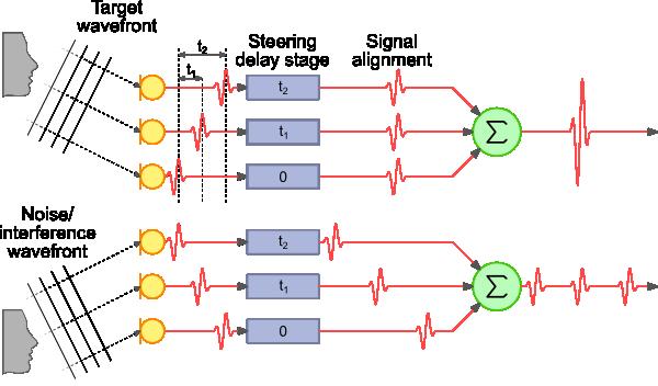 . this will result in the constructive interference for the signals coming from the target direction and destructive- or incoherent- interference for the signals coming from other directions. Fig. 11.