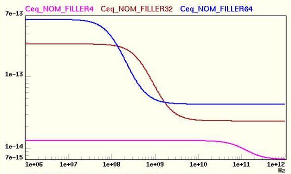 Fillercap Frequency Behavior Trend