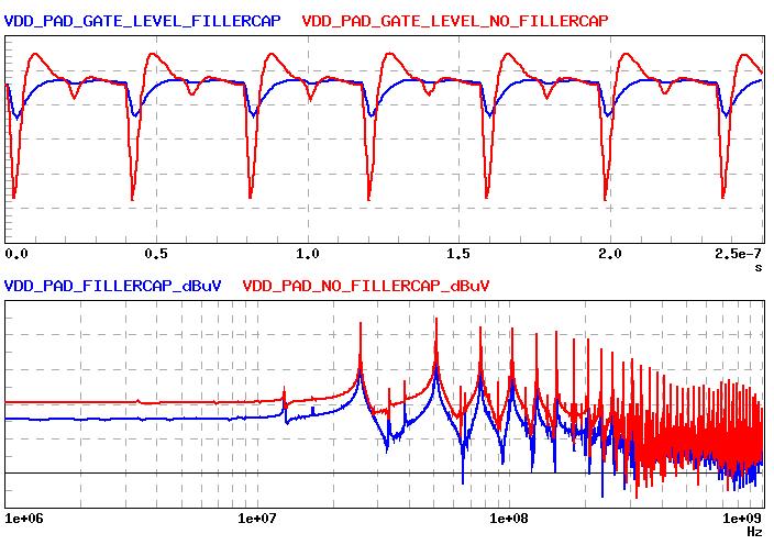 Power Supply Waveforms Gate-level Simulations Digital power supply I/O PAD waveforms estimated by Apache s RedHawk (including package