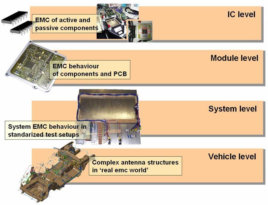 EMC Automotive System Overview Project Development Phase While in the past EMC