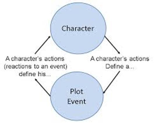THE PLOT Plot is the action or sequence of events in a literary work. It is a series of related events that build upon one another.
