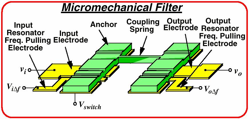 MEMS-Based Transceiver Architecture Use numerous filters in a switchable bank to allow front-end channel
