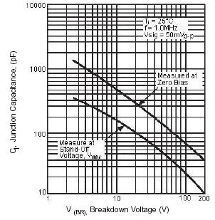 Typical Junction Capacitance Electrical Characteristics (T A = 2 C unless otherwise noted) V( BR ) SMAJ22A BW 22 24,4 29,8 (ma) at (Note ) Pulse (Note ) 39,4 10,2 SMAJ24A BY 24 26,7 32,6 43 9,3