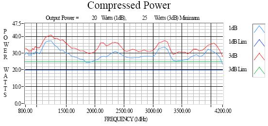 Figure 2 is a power curve for the 25S1G4A at 1.5GHz.
