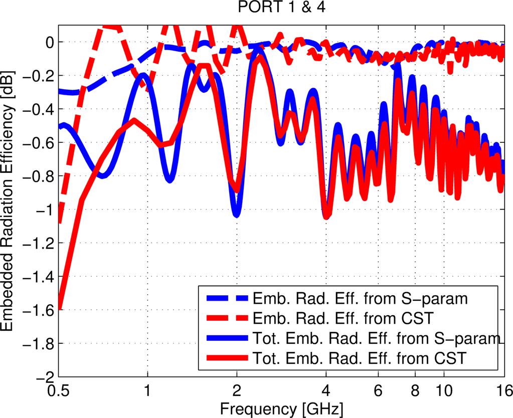 Fig. 3: Embedded radiation efficiencies of ports 1 &4 (left) and ports & 3 (right) calculated by CT (red color) and calculated by -parameters from CT