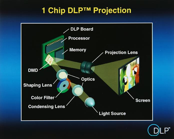 Digital Light Processing (DLP)