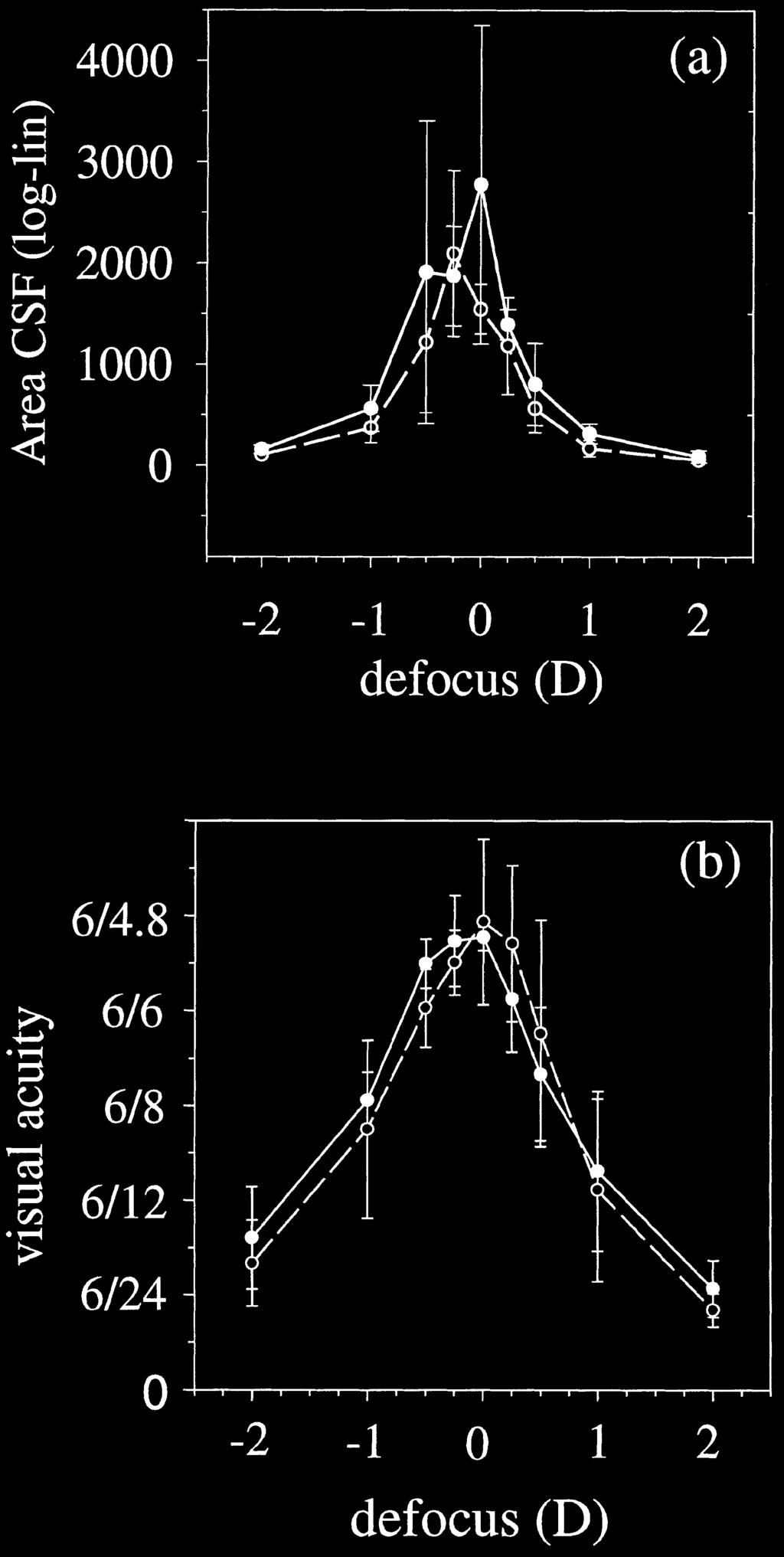 6 Effects of Defocus Villegas FIGURE 7. (A) Average Area CSF (log-lin) and (B) visual acuity as a function of defocus for 3-mm (filled circles) and 5-mm (open circles) pupil diameter.