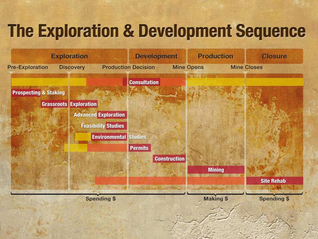 Mining Sequence Exploration and Development Sequence Exploration