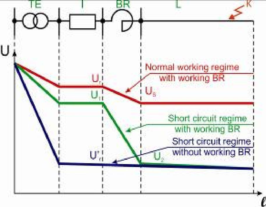 be of maximum 10 12% due to the fact that for a good equillibration of the consumption on the sections, on normal working regime, the current in the reactor is small [6, 7]. In Fig.9.