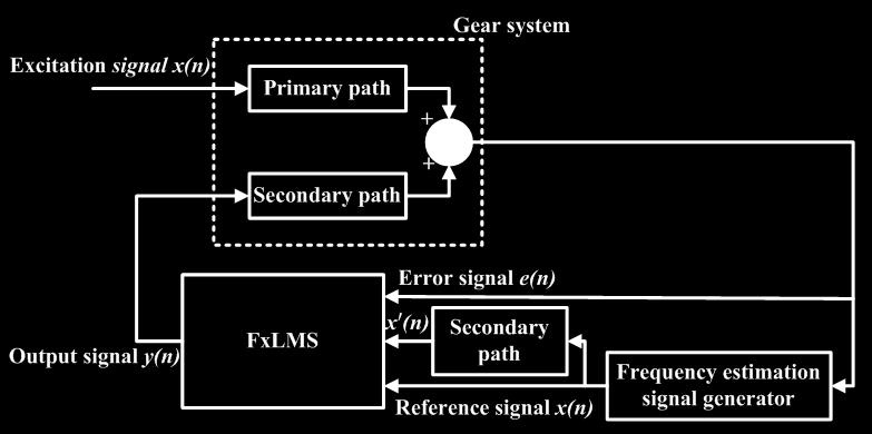 In this paper, we used the realtime frequency estimator and the waveform generator to acquire the reference signal that is needed by the adaptive controller.