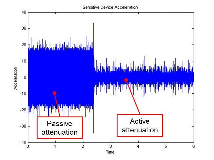 implemented with a time delay. For these tests, the disturbance signal was input as a sine wave at the resonant frequency. The acceleration was measured at the non-collocated area being controlled.